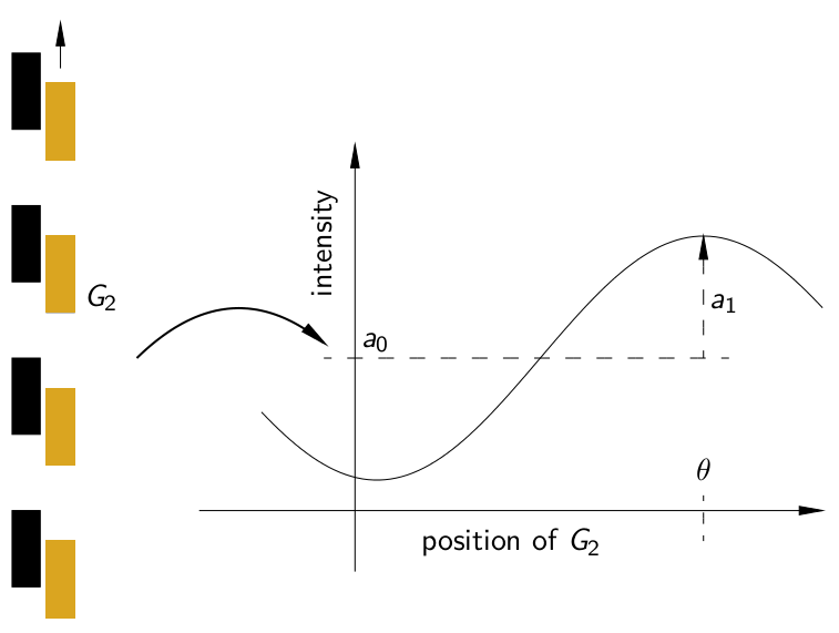 Phase stepping