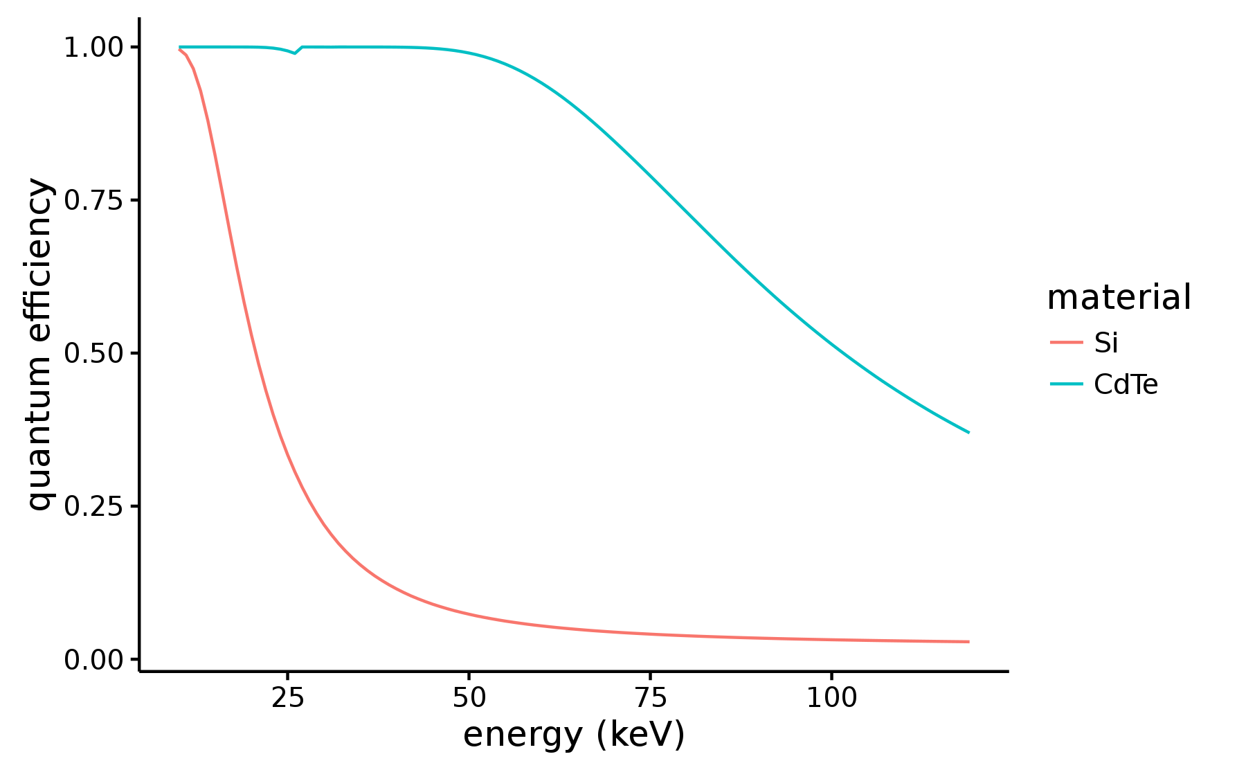 Efficiency